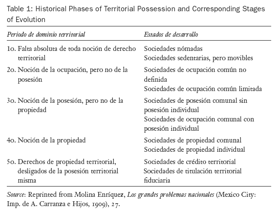 Table 1: Historical Phases of Territorial Possession and Corresponding Stages of Evolution by Andrés Molina Enríquez
