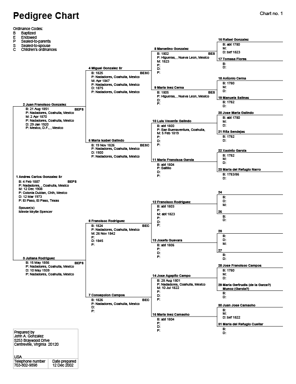 Andres Carlos Gonzalez Sr. Pedigree chart